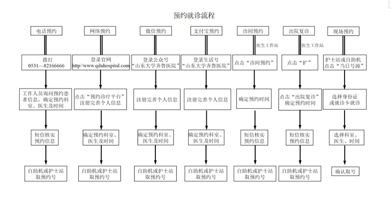 预约就诊流程