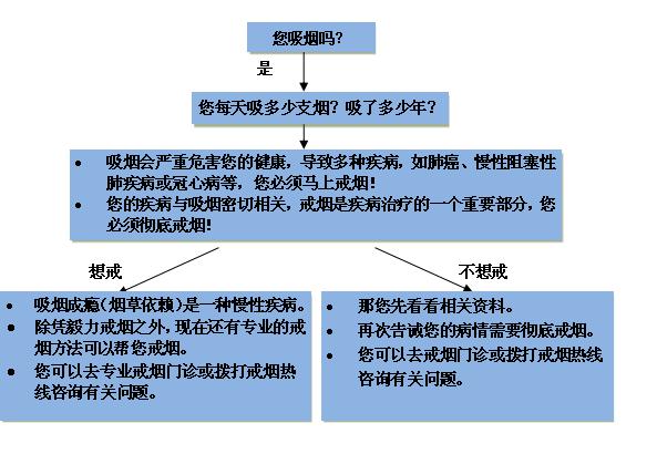 简短戒烟干预