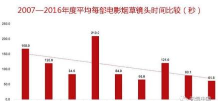 电影中的吸烟镜头是否该被限制？看看各国都是怎么做的