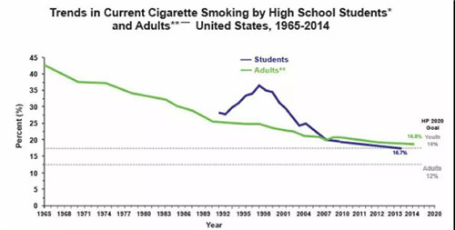 控烟的巨大胜利：美国癌症人数下降，让中国抗癌工作陷入深思