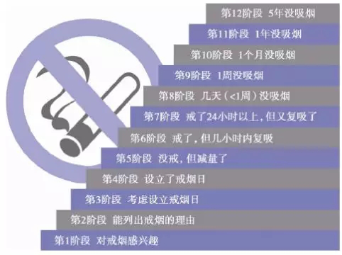 每天就抽几根烟，是不是对身体的危害就减少了？为什么戒烟时会烦躁不安？