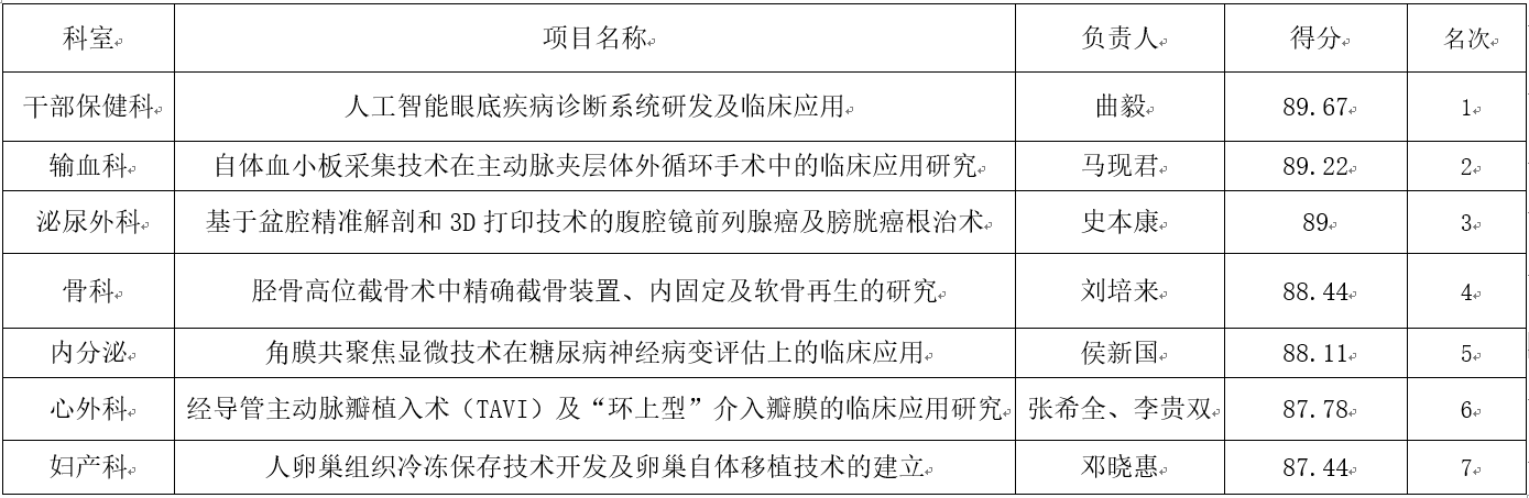 我院2017年临床实用新技术发展基金评选结果出炉