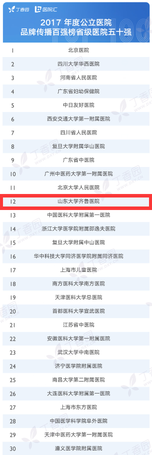 我院荣登2017 年度公立医院品牌传播百强榜省级医院第12位