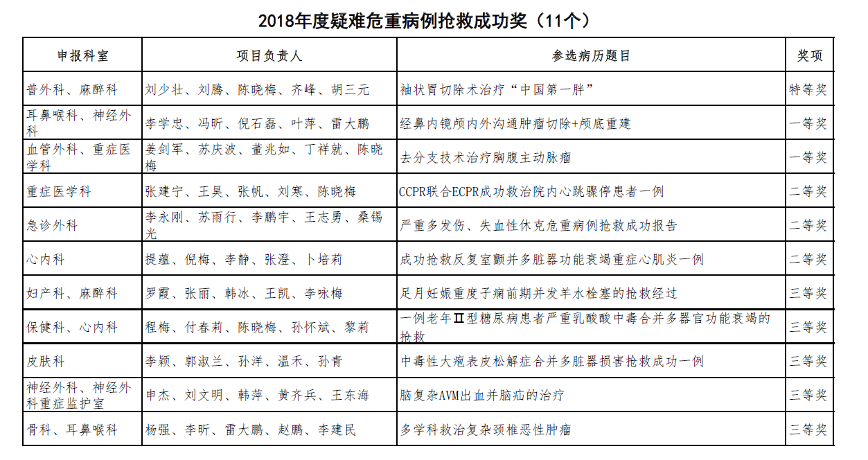 我院2018年度“疑难危重抢救成功优秀病例”评选揭晓