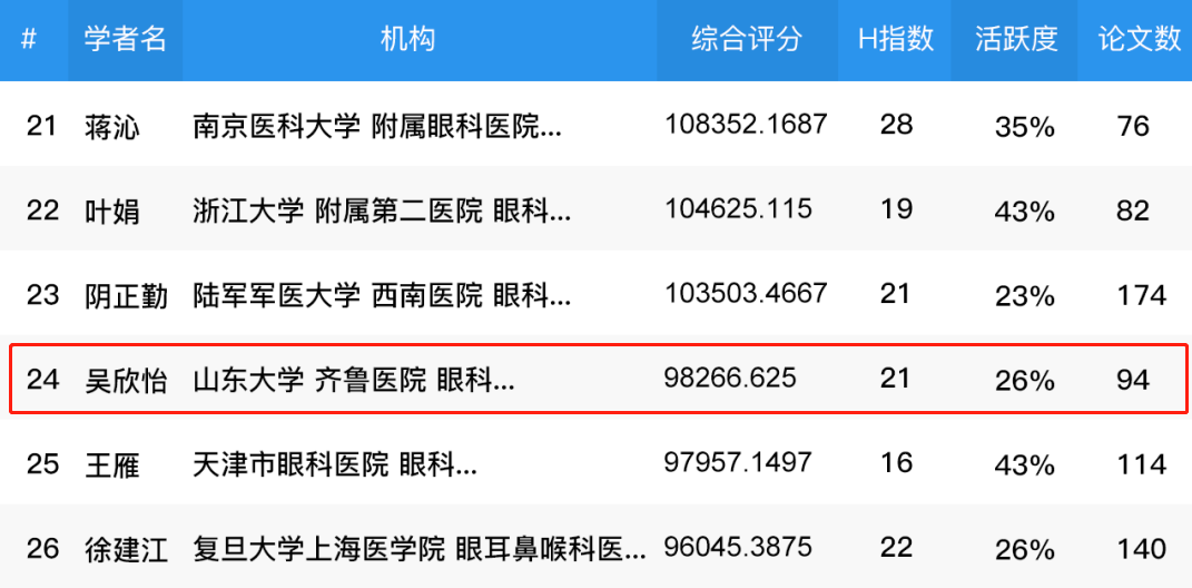 齐鲁医院吴欣怡教授入选全国眼科专家学术影响力百强榜