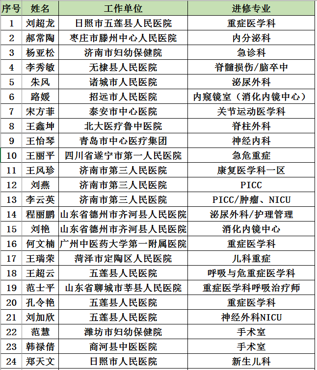 2020年6月2日进修护士入院报到名单及须知