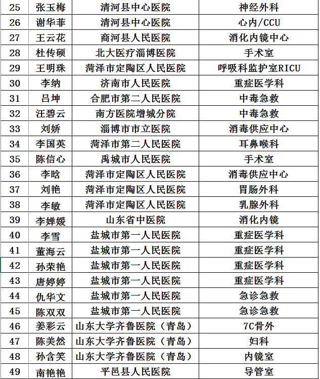 2020年9月1日进修护士入院报到名单及须知